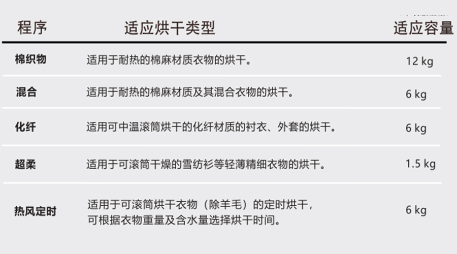熱泵干衣機對應程序的適用烘干類型、容量介紹